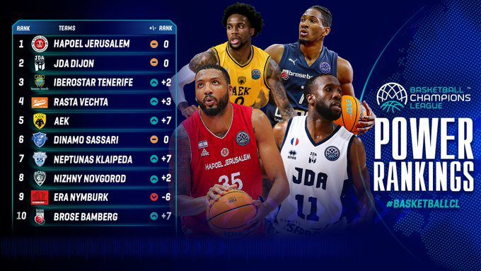 Άνοδος στα Power Rankings του BCL για την ΑΕΚ