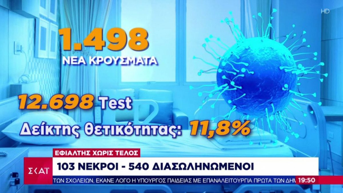 Κορωνοϊός: Στο 11,8 ο δείκτης θετικότητας – 103 οι νεκροί τις τελευταίες 24 ώρες (πίνακας)