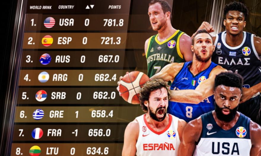 FIBA: Στην έκτη θέση του παγκόσμιου Ranking ανέβηκε η Ελλάδα!