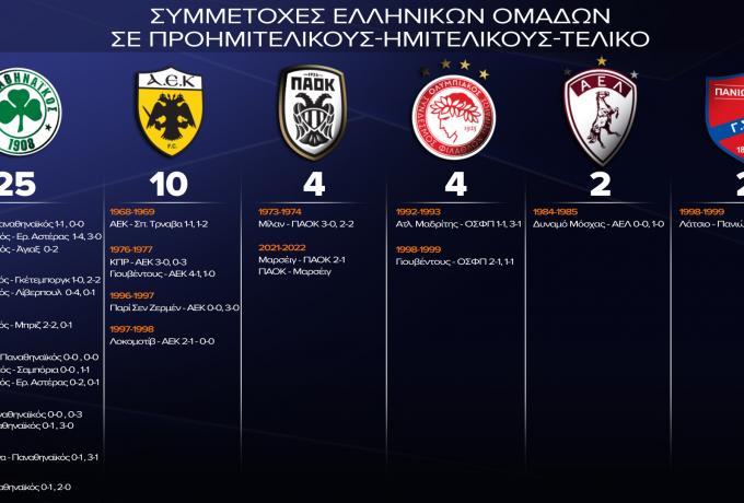 66 σεζόν στην Ευρώπη, 500 εκατομμύρια έσοδα και του λείπει… η τύχη για μια διάκριση!