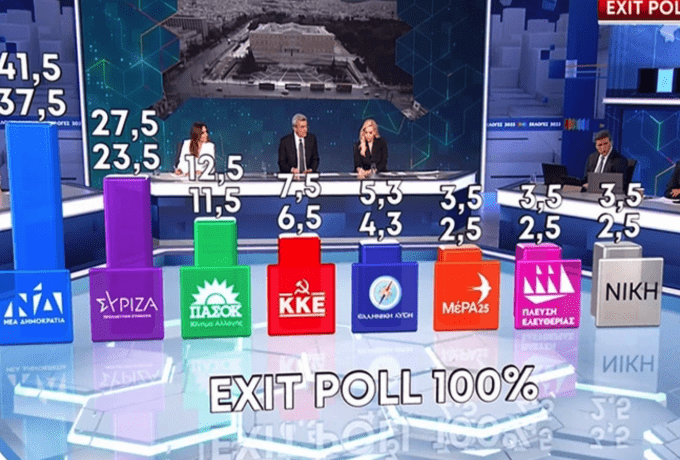 Exit Poll 100%: Ανεβάζει κι άλλο τη διαφορά η Νέα Δημοκρατία – «Πανωλεθρία» ΣΥΡΙΖΑ