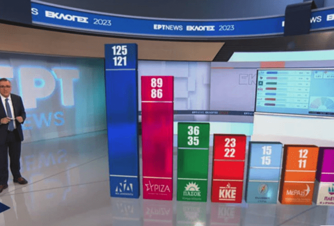 Exit poll: Από 121 έως 125 έδρες αναμένεται να έχει η Νέα Δημοκρατία