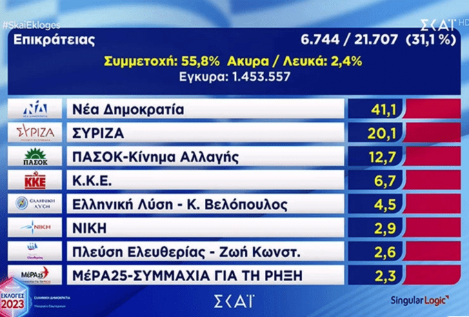 Εκλογές 2023: Θρίαμβος της Νέας Δημοκρατίας στο 31% της ενσωμάτωσης, 21 μονάδες η διαφορά