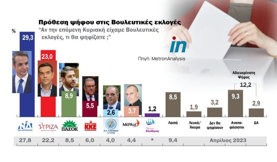 Δημοσκόπηση Metron Analysis: Στο 6,3% το προβάδισμα της ΝΔ