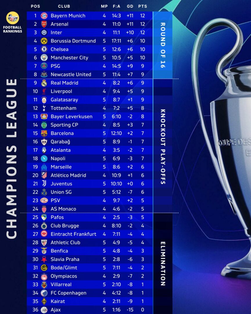Champions League: Η βαθμολογία μετά την 5η αγωνιστική