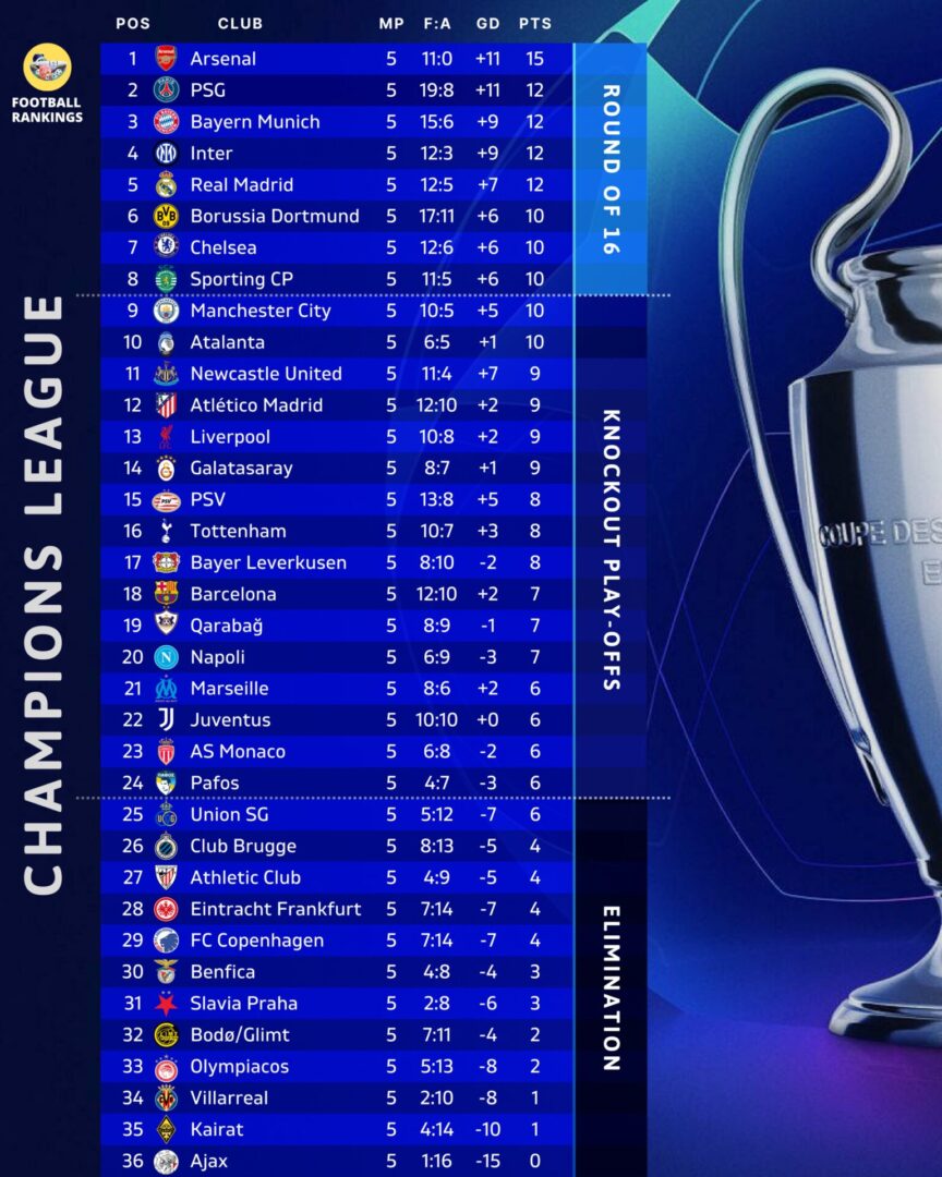 Champions League: Η βαθμολογία μετά την 5η αγωνιστική