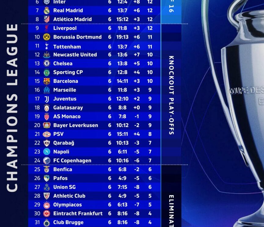 Champions League: Η βαθμολογία μετά την 6η αγωνιστική