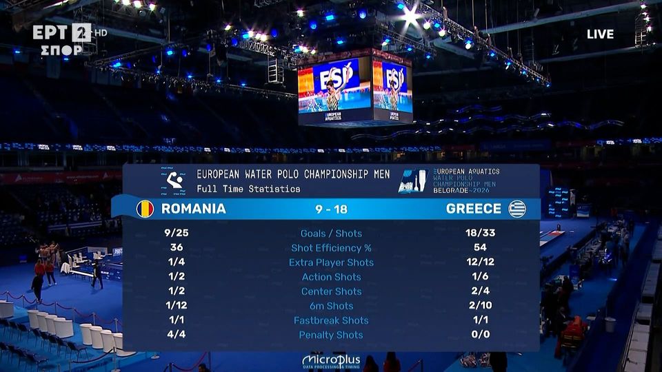Πόλο Ανδρών: Highlights από την κυριαρχική εμφάνιση της Εθνικής απέναντι στη Ρουμανία (vid)