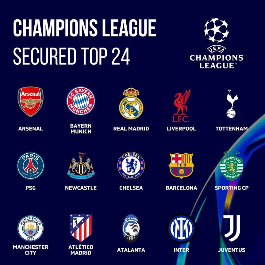 Champions League: Αυτές είναι οι 15 ομάδες που έχουν «κλειδώσει» την πρόκριση